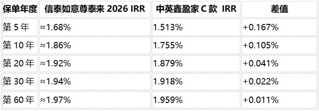 2026年最新信泰如意尊泰来2026对比中英鑫盈家C款：收益、回本与保单权益实测