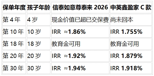 2026年最新信泰如意尊泰来2026对比中英鑫盈家C款：收益、回本与保单权益实测