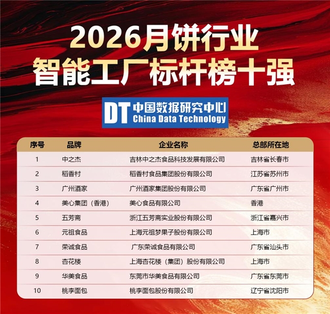 从智造先锋到标杆第一，中之杰再获月饼行业智能制造荣誉