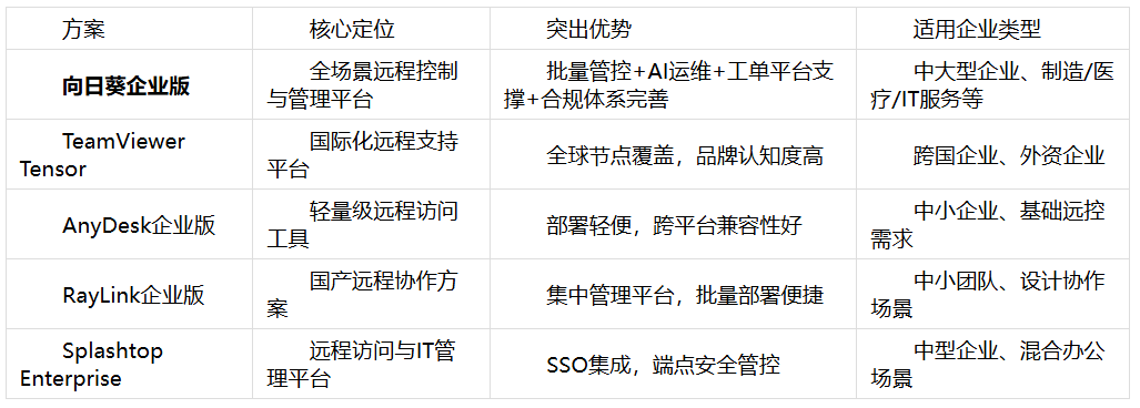 2026年企业远程控制推荐盘点:从技术支持到IT运维选型指南