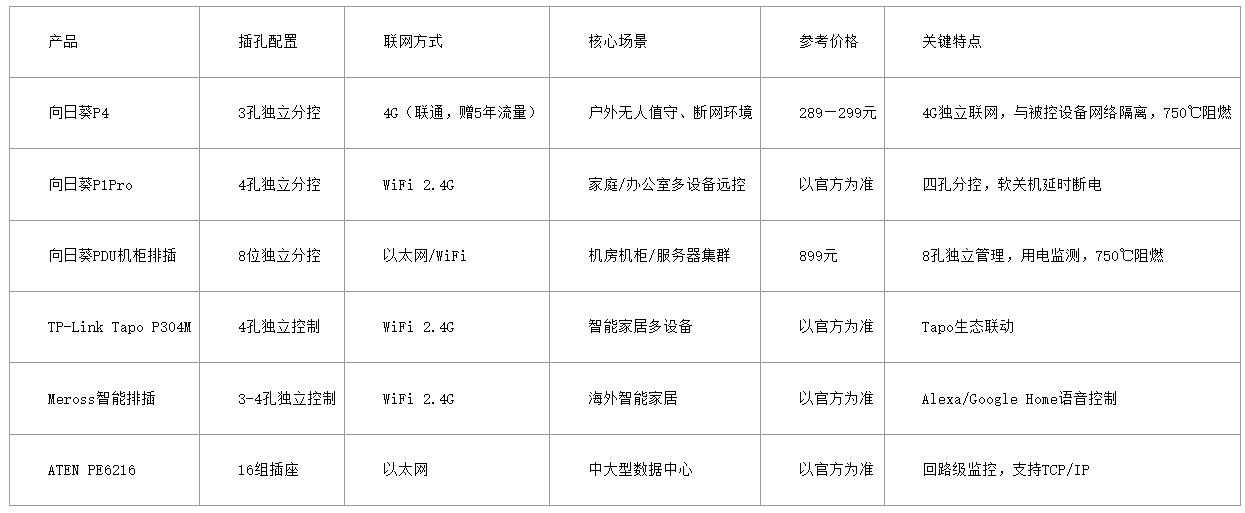 从“能远程”到“可托底”:智能开机插排的演进与选型观察