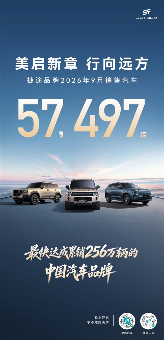 捷途汽车9月销售新车57497辆  全球累销突破256万辆