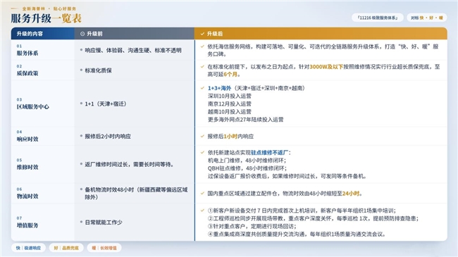 重磅发布!行业超长质保兜底,海普林推出「11216极致服务体系」