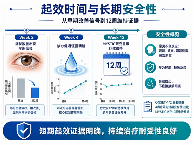 人工泪液效果不好怎么办？这种鼻喷药能促进自身泪液分泌(图1)