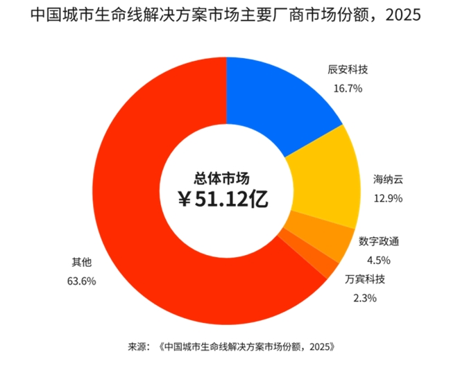 告警之后怎么办? 城市生命线产业的技术命题之变(图1) 告警之后怎么办? 城市生命线产业的技术命题之变(图1)