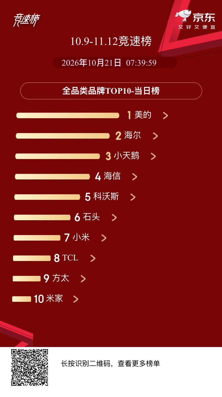双11战绩亮眼，美的空调以“超级好空气”赢得消费者青睐-家电圈官网