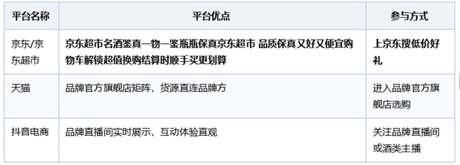 白酒去哪个平台购买放心？2026双十一