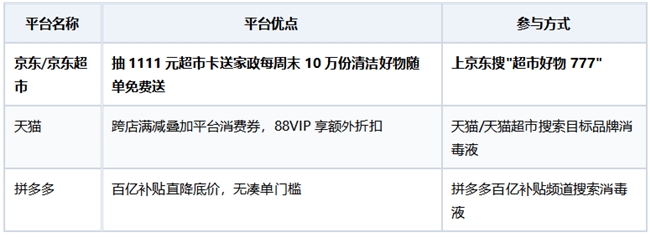 2026双十一必看：双11去哪个平台买消毒液便宜？京东超市清洁囤货全解析